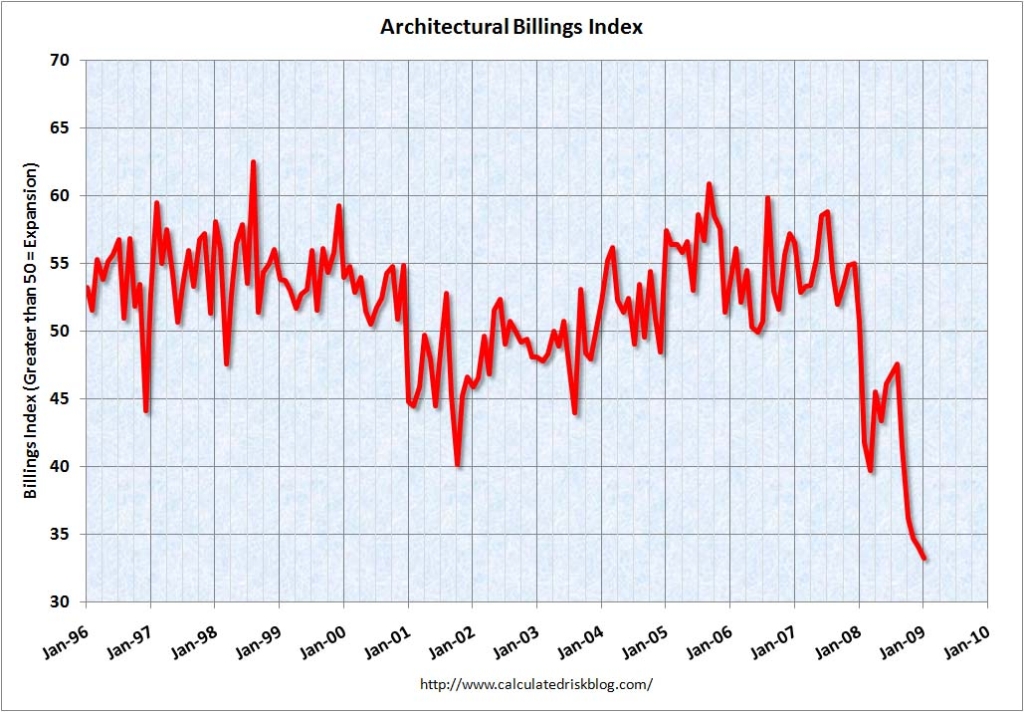 Architecture Billings Index, 1996-2008