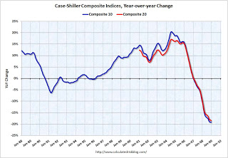 Case-Shiller House Prices Indices