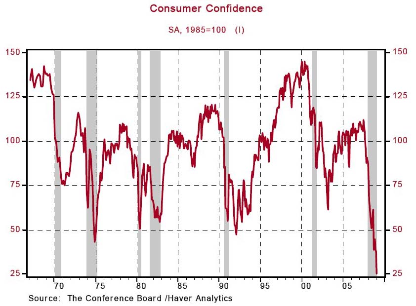 Consumer Confidence, 1967-2008