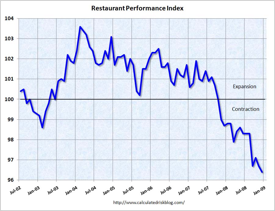 Restaurant Performance Index, 2002-2008