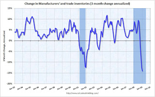 Manufacturers' and Trade Inventories, 1993-2009