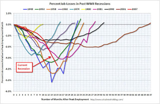 Percent Job Losses During Recessions