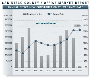 San Diego Office Vacancy Rate and new construction