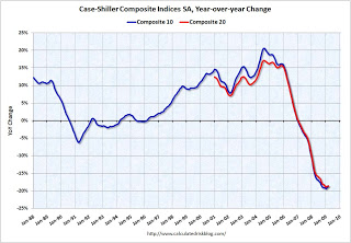 Case-Shiller House Prices Indices