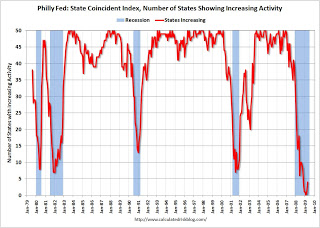 Philly Fed Number of States with Increasing Activity