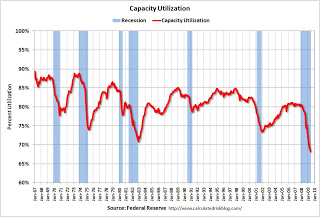 Capacity Utilization