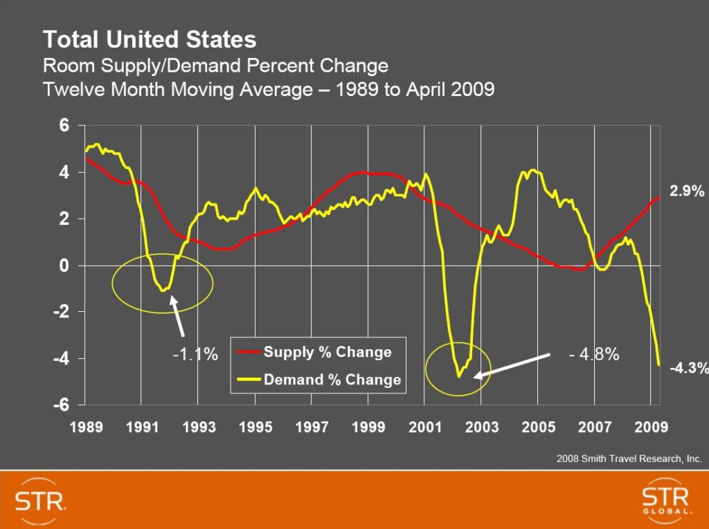 Hotel Supply and Demand