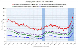 Unemployment Rate and Level of Education