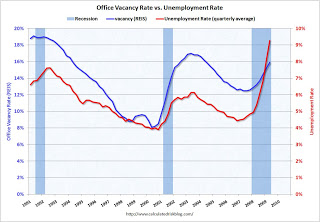 Office Vacancy vs. Unemployment