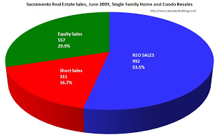 Distressed Sales