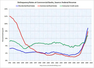 Commercial Bank Delinquency Rates