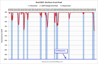 Real GDP Declines