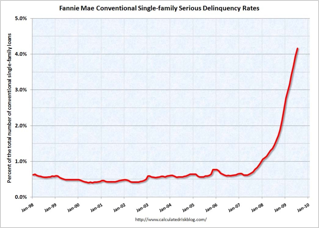 Fannie Mae Conventional Single-family Serious Delinquency Rate, 1998-2009 