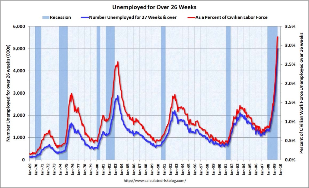 Unemployedfor Over 26 Weeks, August 2009