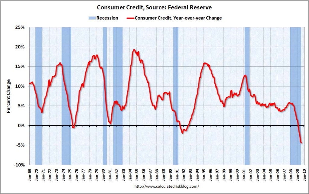 Consumer Credit, 1969-2009