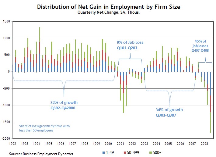Distribution of Net Gain in Employment by Firm Size, 1992-2009. Graph Credit: Melinda Pitts, Atlanta Fed research economist and associate policy adviser