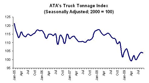 ATA Truck Tonnage Index, 2005-2009