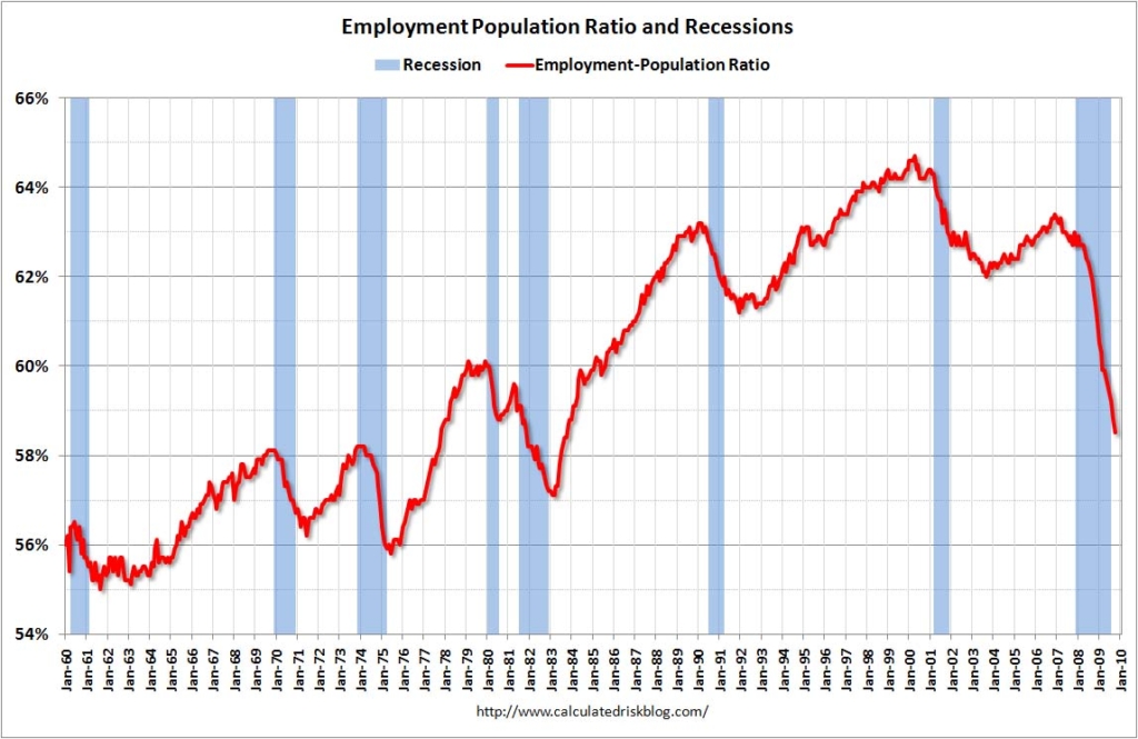 Employment-Population Ratio, 1960-2009