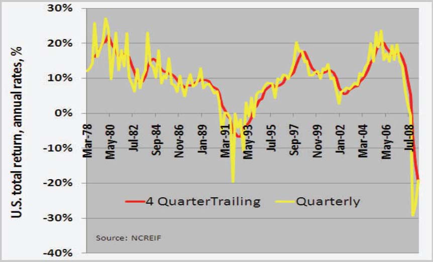 US Total Property Returns, 1978-2009