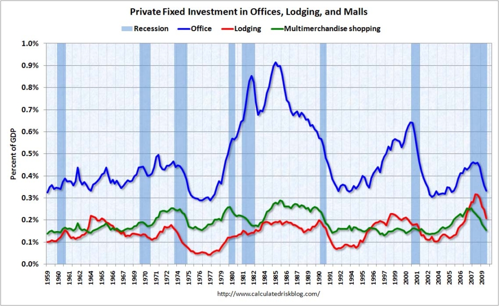 Office, Mall and Lodging Investment, 1959-2009