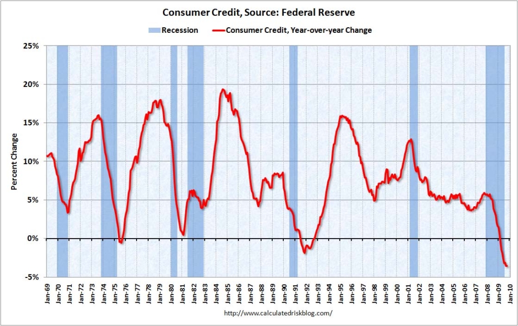 Consumer Credit, 1969-2009. Calculated Risk