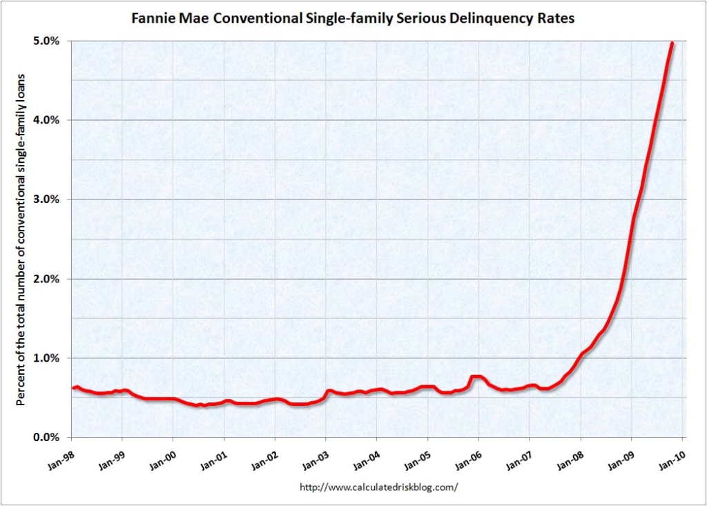 Fannie Mae Serious Delinquency Rate, Jan  1998 – October 2009. Calculate Risk