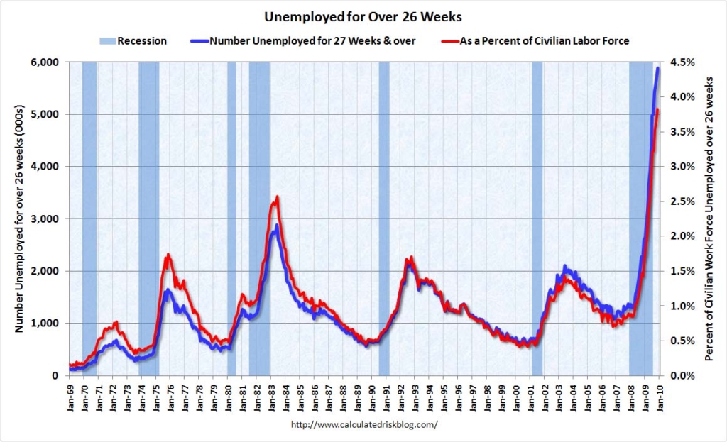 Unemployed Over 26 Weeks, 1969-2009. Calculated Risk