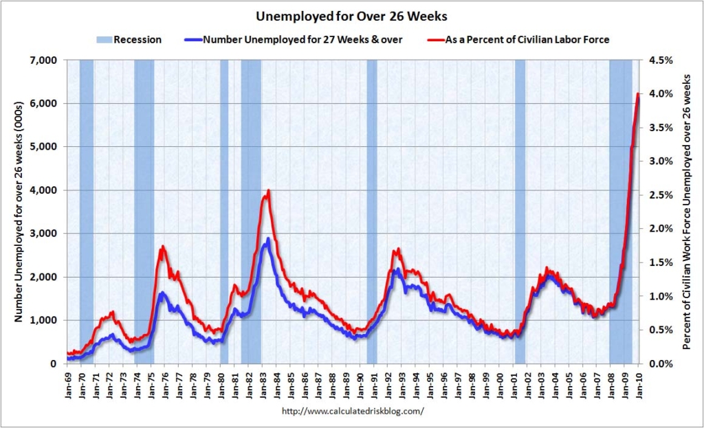 Unemployed Over 26 Weeks, 1969-2009. Calculated Risk