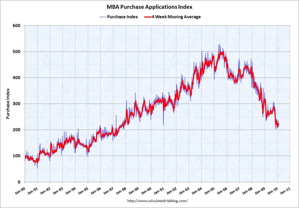MBA Purchase Applications Index, Jan 1990 - Jan 2010. Calculated Risk