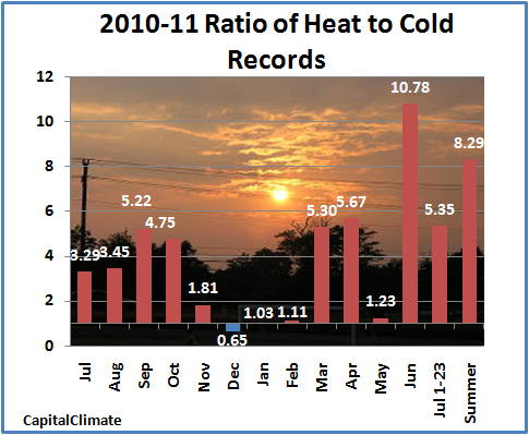 Monthly ratio of daily high temperature records vs low ones set in the U.S. for June 2010 through July 23, 2011. Capital Climate / data from NOAA