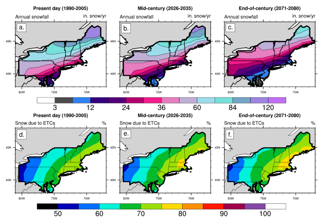 Ensemble  mean  annual  snowfall  in New England, in  inches  per  year for the periods (a) 1990-2005, (b) 2026-2035, and (c) 2071-2080, and  percentage  of snowfall attributed to extratropical cyclone (ETCs) (d.-f.). Graphic: Zarzycki, 2018 / Geophysical Research Letters