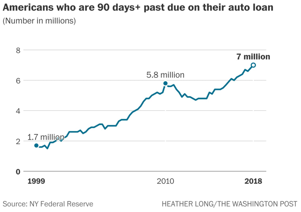 Number of Americans who are more than 90 days past due on auto loan payments, 1999-2018. Data: NY Federal Reserve. Graphic: Heather Long / The Washington Post