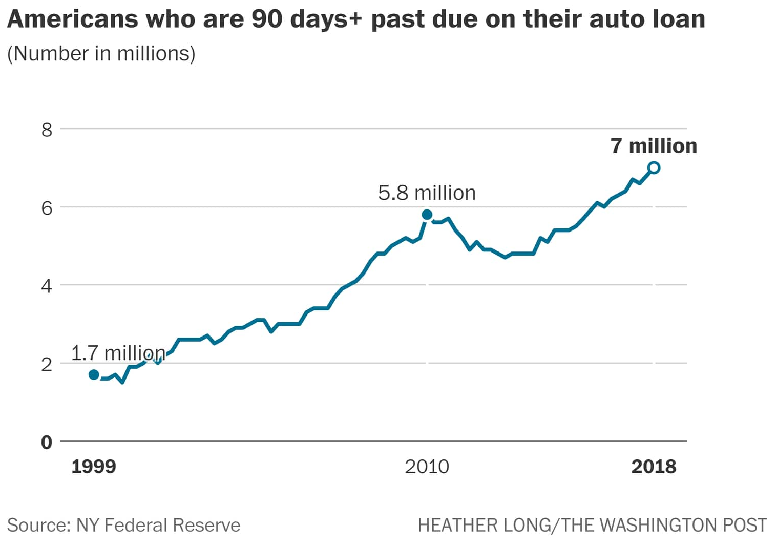 A record 7 million Americans are 3 months behind on their car payments ...