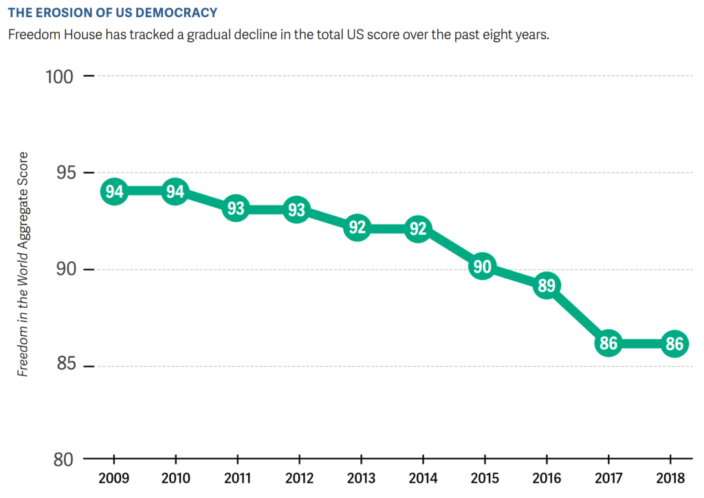 Freedom in the World net aggregate score for the U.S., 2009-2018. Freedom House has tracked a gradual decline in the total U.S. score. Graphic: Freedom House