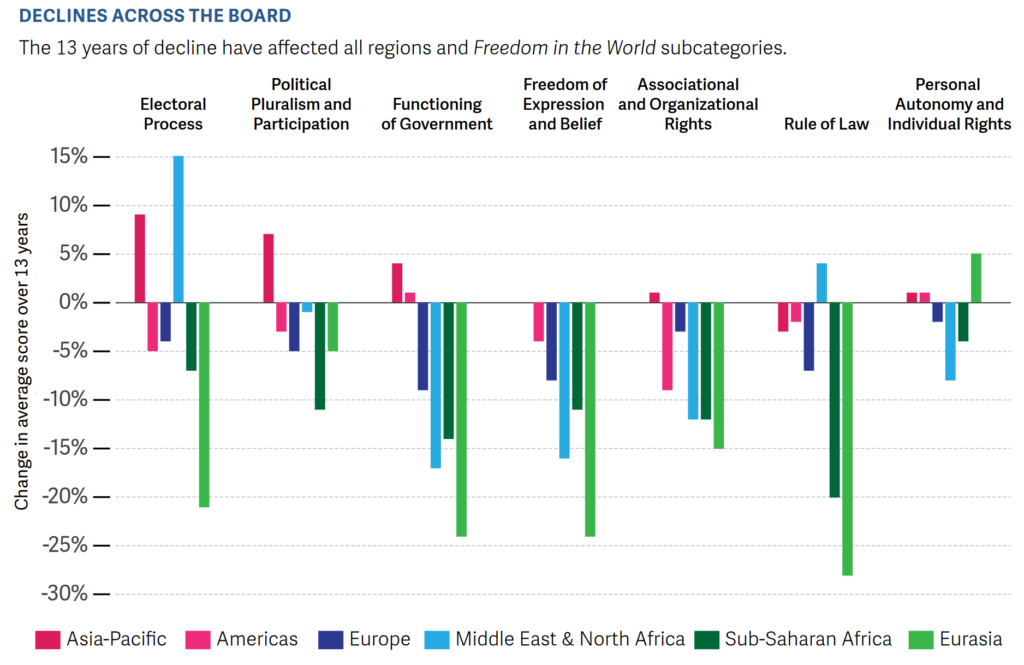 Change in Freedom in the World average score over 13 years, 2005-2018. The 13 years of decline have affected all regions and Freedom in the World subcategories. Graphic: Freedom House