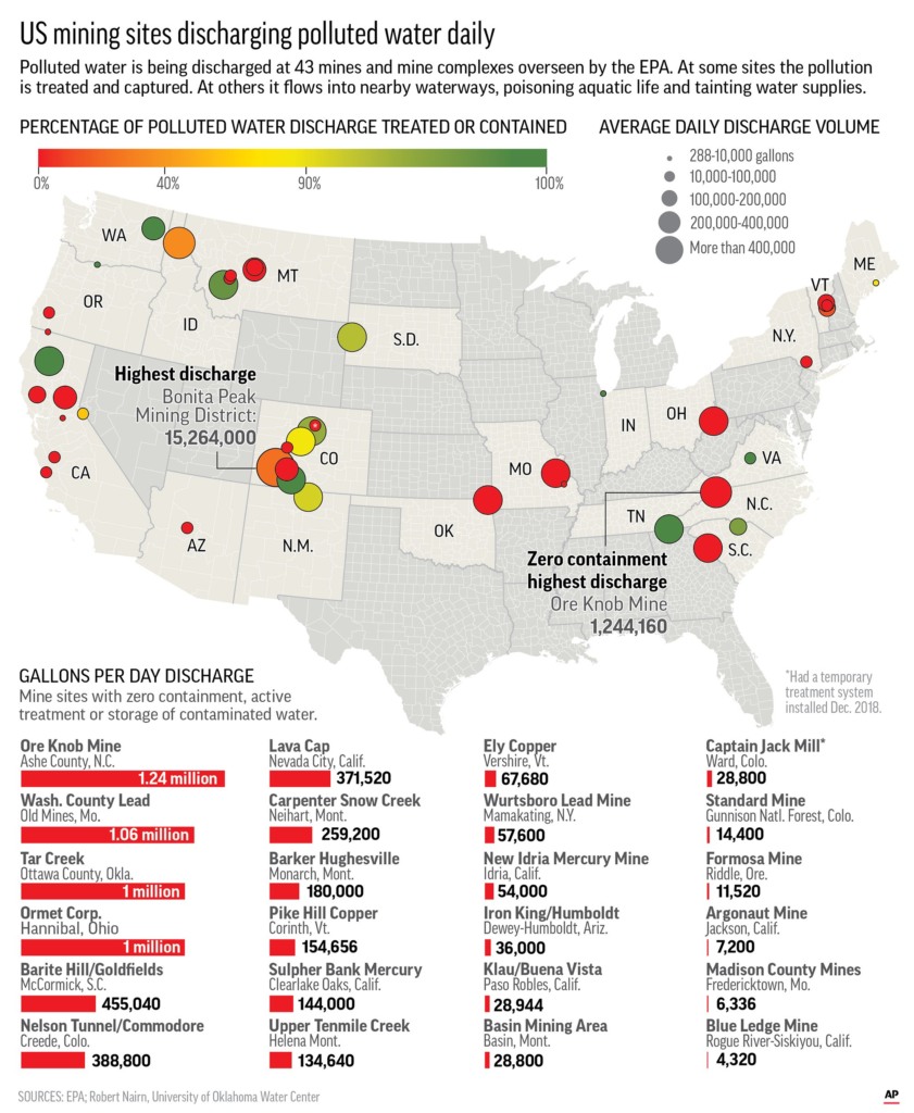 This map shows polluted water discharge flow from 43 U.S. mining sites and levels of treatment of polluted discharge. Red locations indicate discharge for sites with zero treatment or storage of contaminated water. Graphic: Phil Holm / AP Graphic
