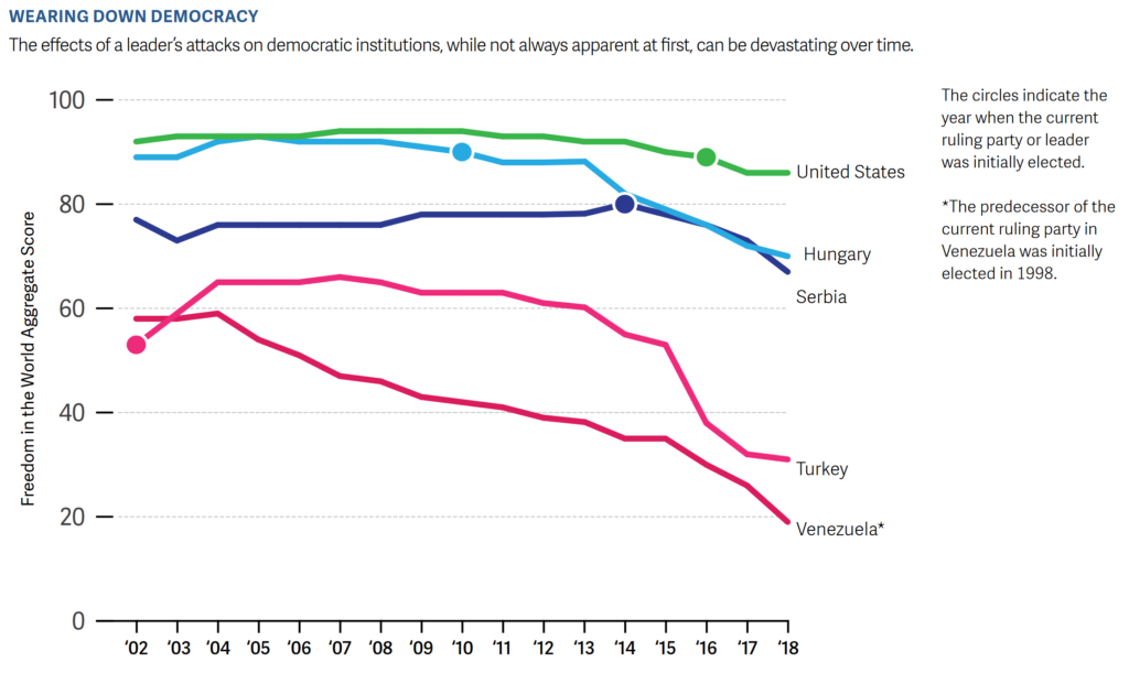 Freedom in the World net aggregate score for the U.S., Hungary, Serbia, Turkey, and Venezuela, 2002-2018. The circles indicate the year when the current ruling party or leader was initially elected. The effects of a leader’s attacks on democratic institutions, while not always apparent at first, can be devastating over time. Graphic: Freedom House