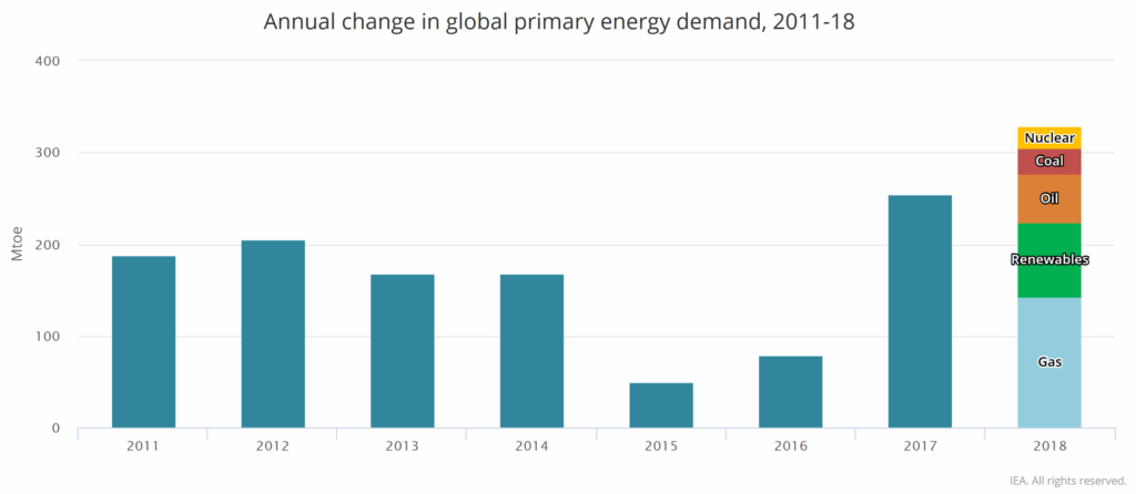 Annual change in global primary energy demand 2011-2018. Graphic: IEA