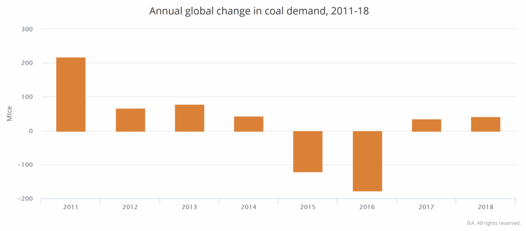 Annual global change in coal demand 2011-2018. Graphic: IEA