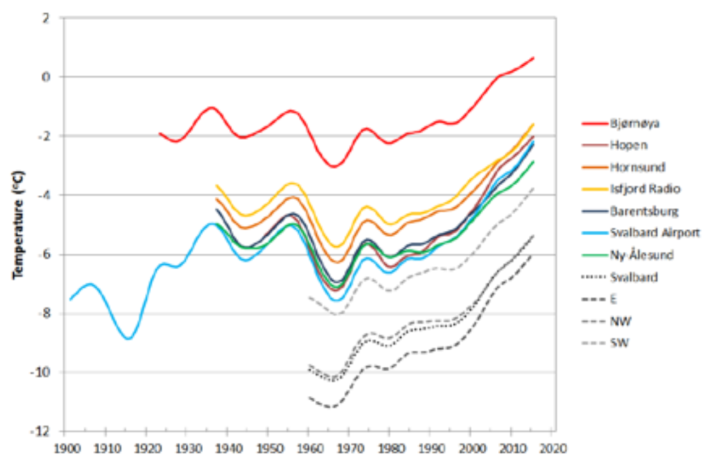 Annual mean temperature (°C) for weather stations observations and regions around Svalbard. The series are smoothed by a Gaussian filter to show decadal scale variability. Graphic: Norwegian Centre for Climate Services