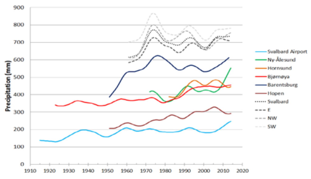 Annual precipitation (mm) for weather stations and regions near Svalbard, Norway, 1915-2015. The series are smoothed by a Gaussian filter to show decadal scale variability. Graphic: Norwegian Centre for Climate Services