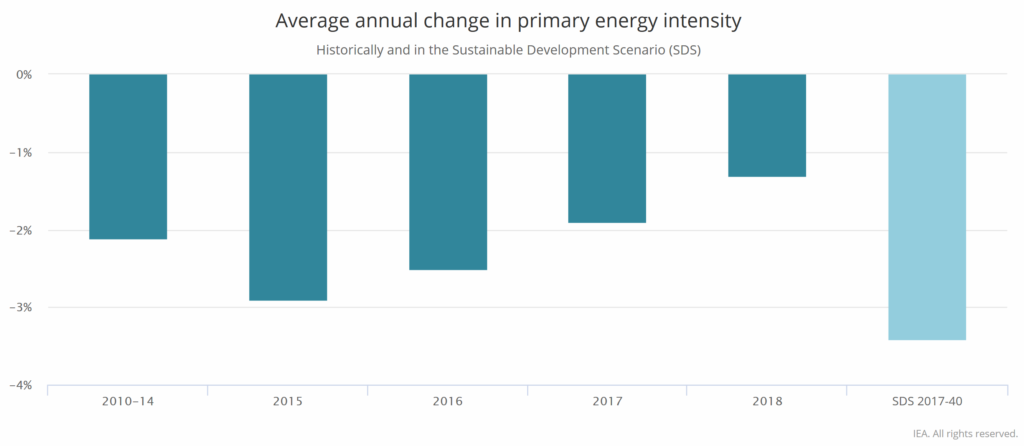 Average annual change in primary energy intensity, 2010-2018. Graphic: IEA
