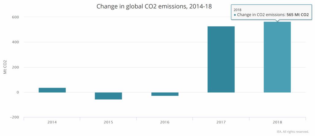 Change in global CO2 emissions 2014-2018 IEA