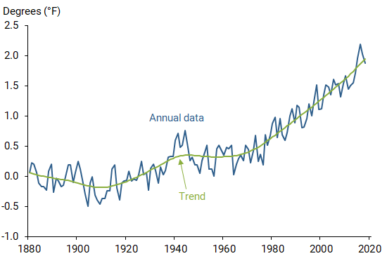 Change in global average temperature relative to 1880–1900. Global average surface temperature is based on land and ocean data from the National Aeronautics and Space Administration (NASA). Graphic: FRBSF