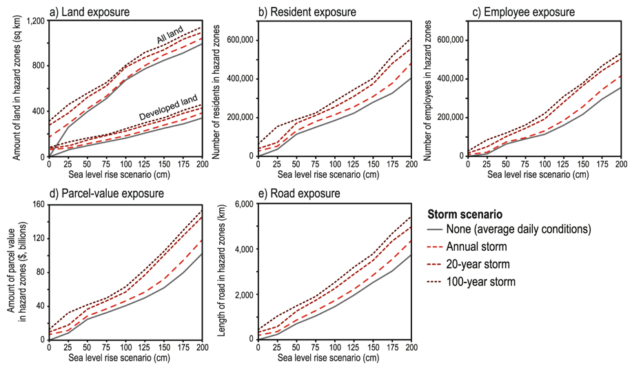 Absolute changes in exposure to coastal-flooding hazards in California, based on variations in sea level rise and storm scenarios for: (a) land, (b) residents, (c) employees, (d) parcel value, and (e) roads for the California study area. All values are in 2010 U.S. dollars. Graphic: Barnard, et al., 2019 / Nature Scientific Reports