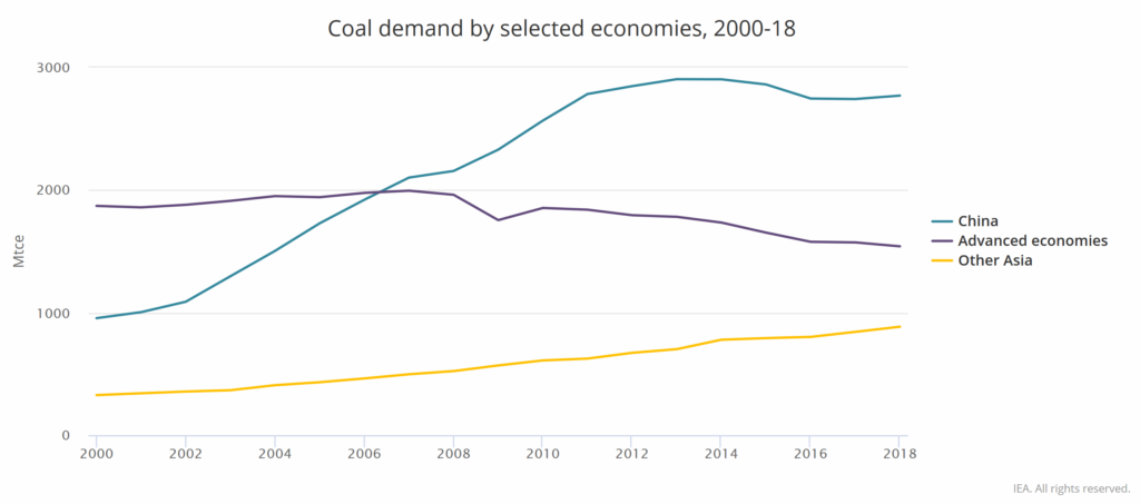 Coal demand by selected economies 2000-2018. Graphic: IEA