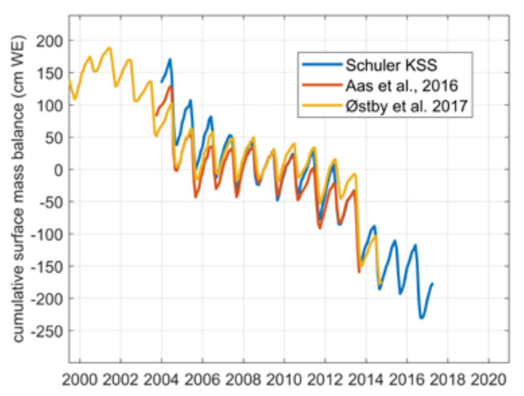 Cumulative monthly mass balances of Svalbard glaciated area 1999-2017. Graphic: Norwegian Centre for Climate Services