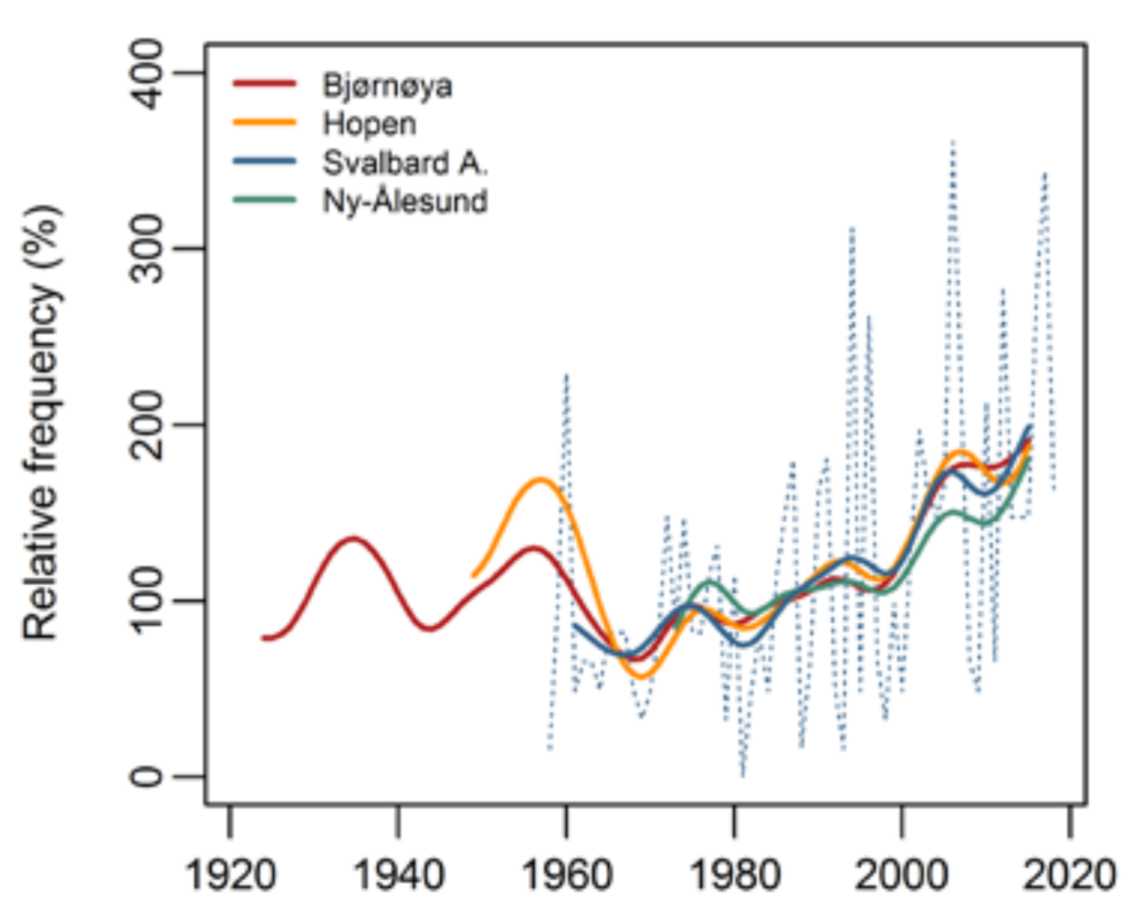 Number of days per year, relative to the 1971-2000 average, with observed precipitation and a daily mean temperature above 0°C during the winter season (NDJFMA). The dotted blue line shows annual values for Svalbard Airport, while the full drawn curves show decadal scale variability for several stations. Graphic: Norwegian Centre for Climate Services