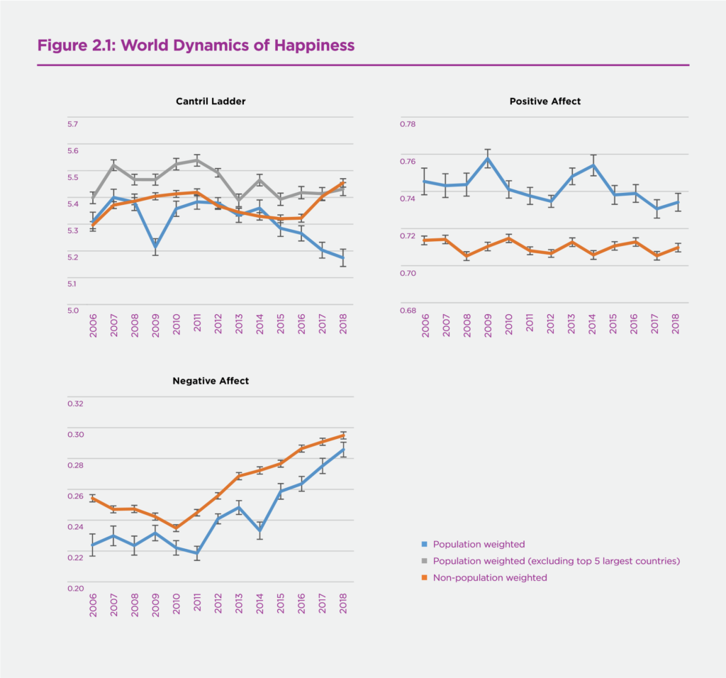 World dynamics of happiness, 2005-2018. The three panels show the global and regional trajectories for life evaluations, positive affect, and negative affect. The whiskers on the lines in all figures indicate 95% confidence intervals for the estimated means. Graphic: World Happiness Report 2019
