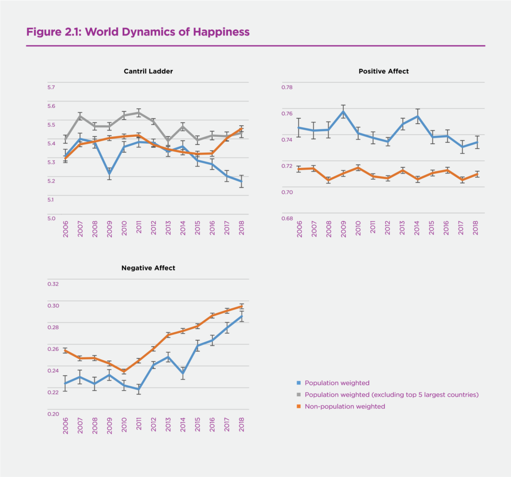 Over report. Динамика счастья в РФ. World Happiness. График счастья. Исследование счастья.